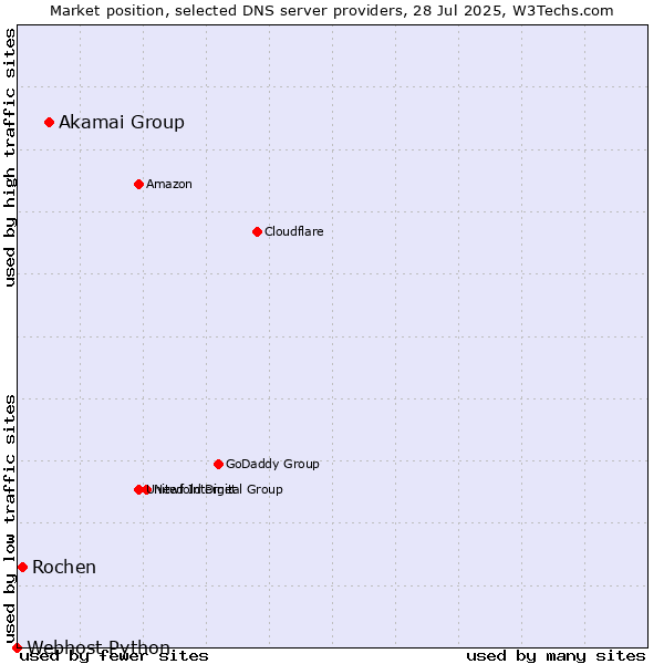Market position of Akamai Group vs. Rochen vs. Webhost Python