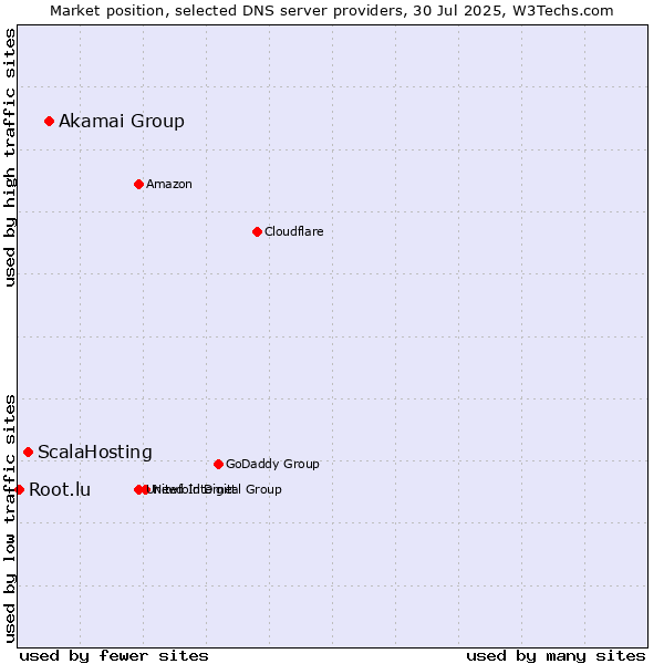 Market position of Akamai Group vs. ScalaHosting vs. Root.lu