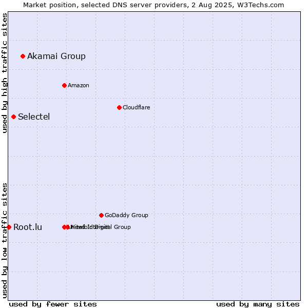 Market position of Akamai Group vs. Selectel vs. Root.lu