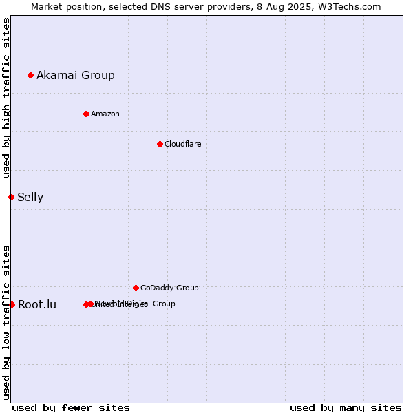 Market position of Akamai Group vs. Root.lu vs. Selly