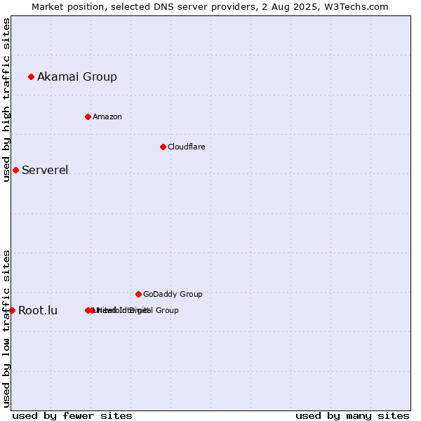 Market position of Akamai Group vs. Serverel vs. Root.lu
