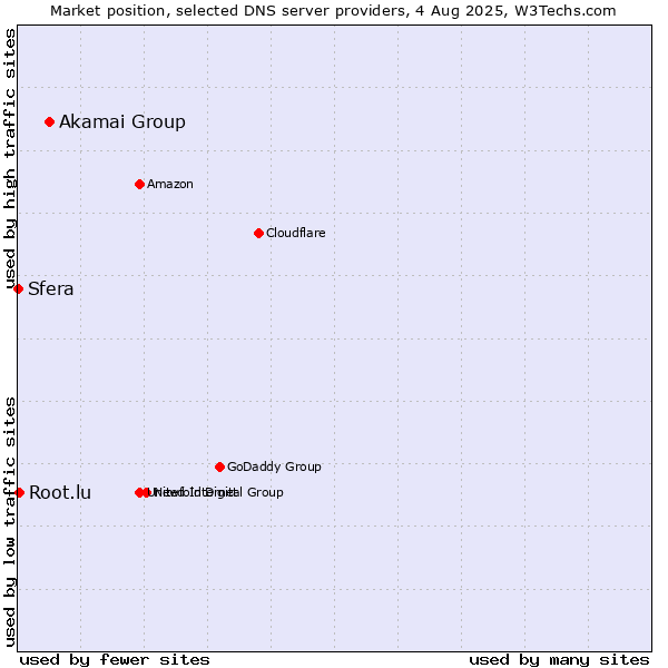 Market position of Akamai Group vs. Root.lu vs. Sfera