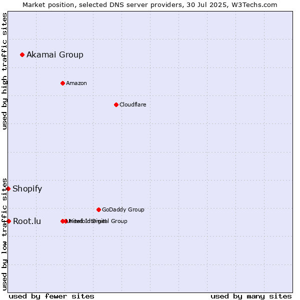 Market position of Akamai Group vs. Root.lu vs. Shopify