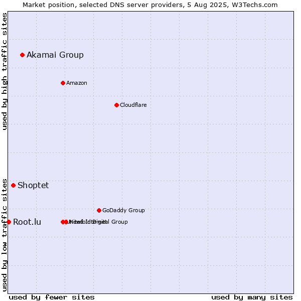 Market position of Akamai Group vs. Shoptet vs. Root.lu