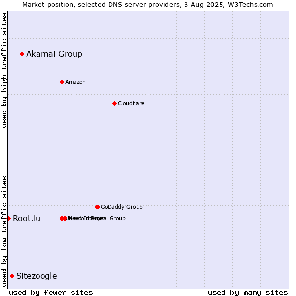 Market position of Akamai Group vs. Sitezoogle vs. Root.lu