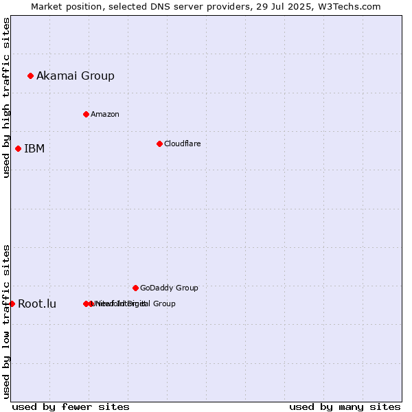 Market position of Akamai Group vs. IBM vs. Root.lu