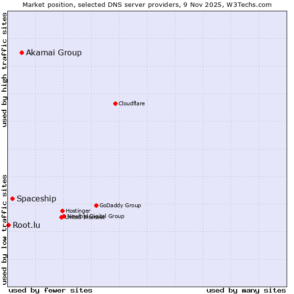 Market position of Akamai Group vs. Spaceship vs. Root.lu