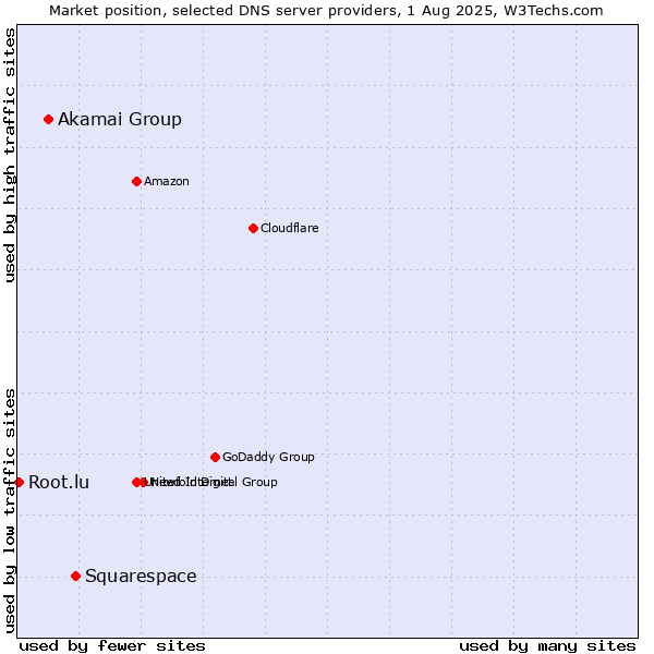 Market position of Squarespace vs. Akamai Group vs. Root.lu