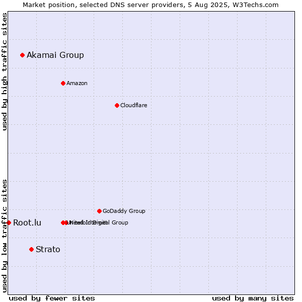 Market position of Strato vs. Akamai Group vs. Root.lu