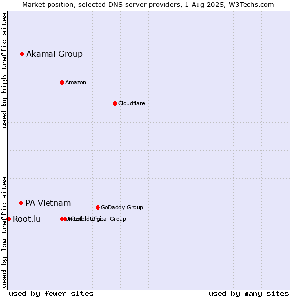 Market position of Akamai Group vs. PA Vietnam vs. Root.lu