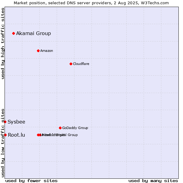 Market position of Akamai Group vs. Root.lu vs. Sysbee