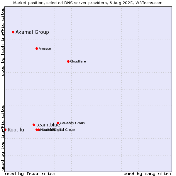 Market position of team.blue vs. Akamai Group vs. Root.lu