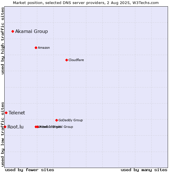 Market position of Akamai Group vs. Telenet vs. Root.lu