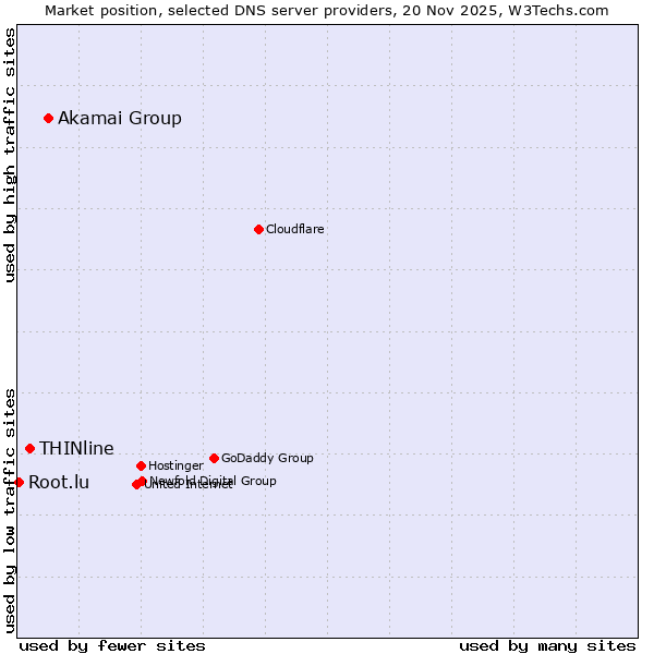 Market position of Akamai Group vs. THINline vs. Root.lu
