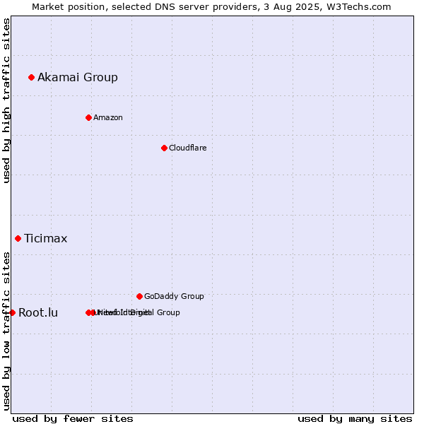 Market position of Akamai Group vs. Ticimax vs. Root.lu