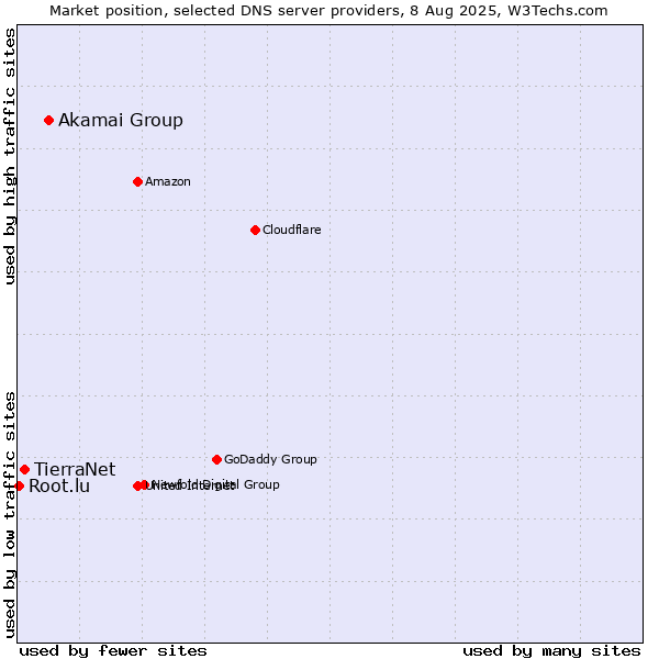 Market position of Akamai Group vs. TierraNet vs. Root.lu