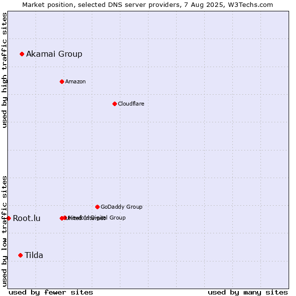 Market position of Akamai Group vs. Tilda vs. Root.lu