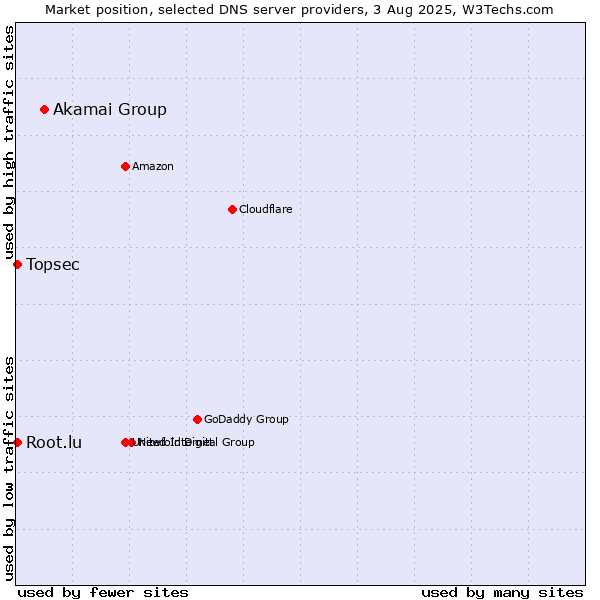 Market position of Akamai Group vs. Topsec vs. Root.lu