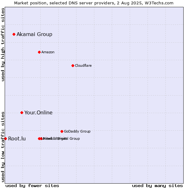 Market position of Your.Online vs. Akamai Group vs. Root.lu