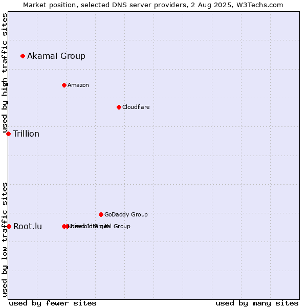 Market position of Akamai Group vs. Root.lu vs. Trillion