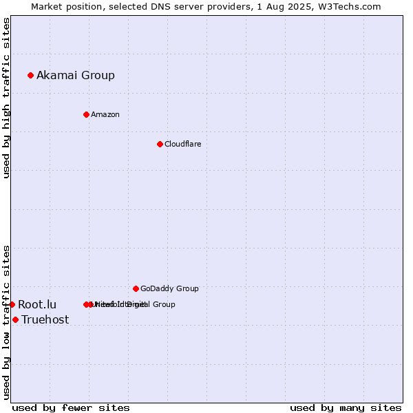 Market position of Akamai Group vs. Truehost vs. Root.lu