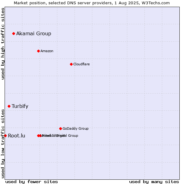Market position of Akamai Group vs. Turbify vs. Root.lu