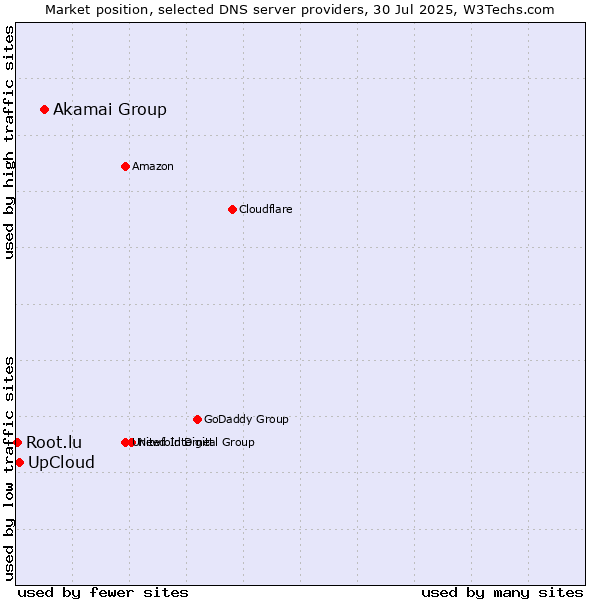 Market position of Akamai Group vs. UpCloud vs. Root.lu