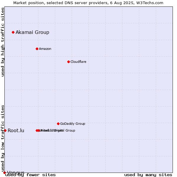 Market position of Akamai Group vs. Root.lu vs. Vangus