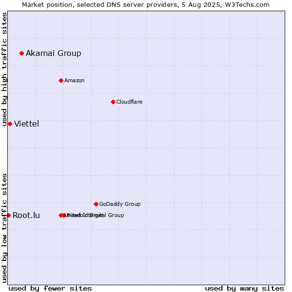 Market position of Akamai Group vs. Viettel vs. Root.lu