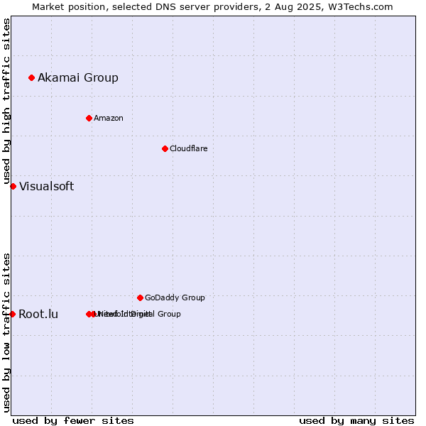 Market position of Akamai Group vs. Visualsoft vs. Root.lu