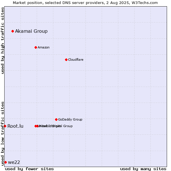 Market position of Akamai Group vs. we22 vs. Root.lu