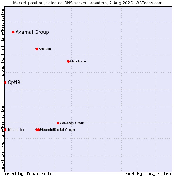 Market position of Akamai Group vs. Opti9 vs. Root.lu