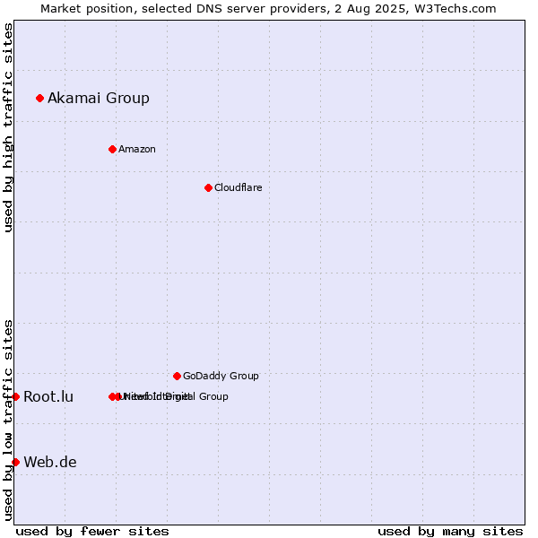 Market position of Akamai Group vs. Web.de vs. Root.lu