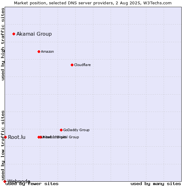 Market position of Akamai Group vs. Root.lu vs. Webnode