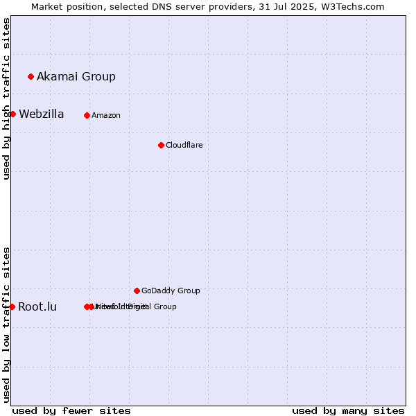 Market position of Akamai Group vs. Webzilla vs. Root.lu