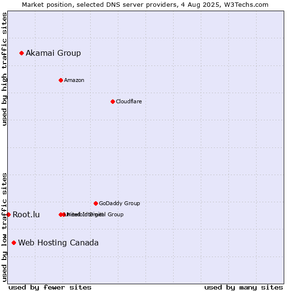 Market position of Akamai Group vs. Web Hosting Canada vs. Root.lu