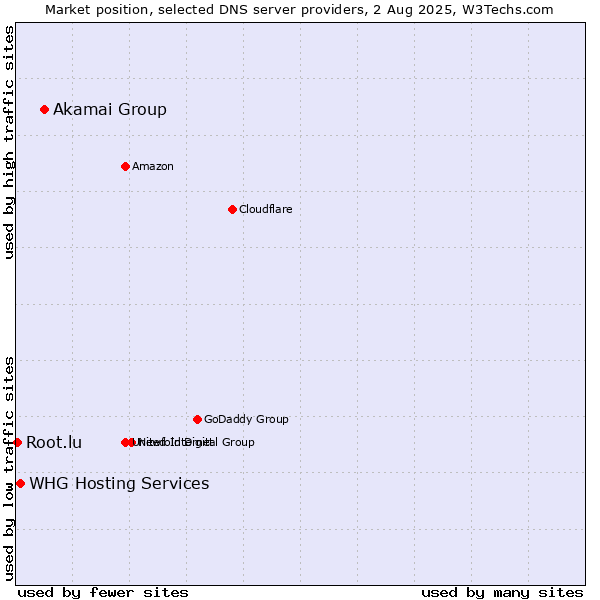 Market position of Akamai Group vs. WHG Hosting Services vs. Root.lu