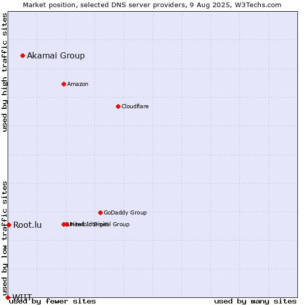 Market position of Akamai Group vs. Root.lu vs. WIIT