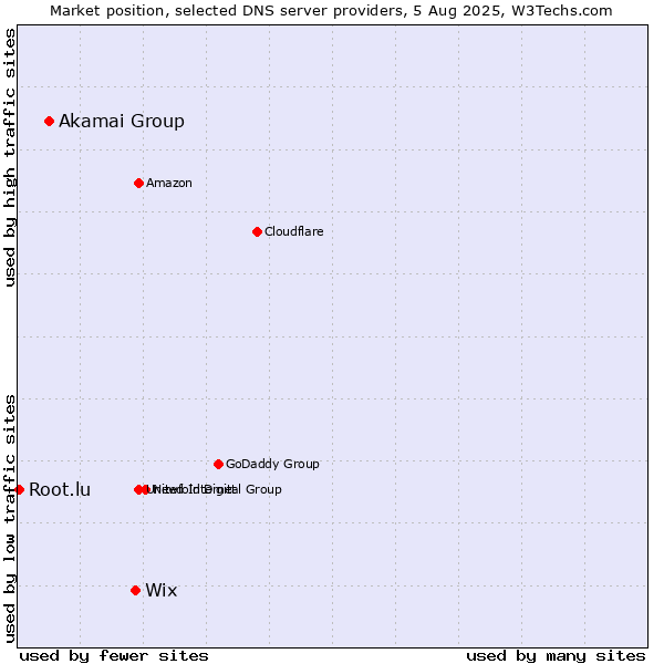 Market position of Wix vs. Akamai Group vs. Root.lu