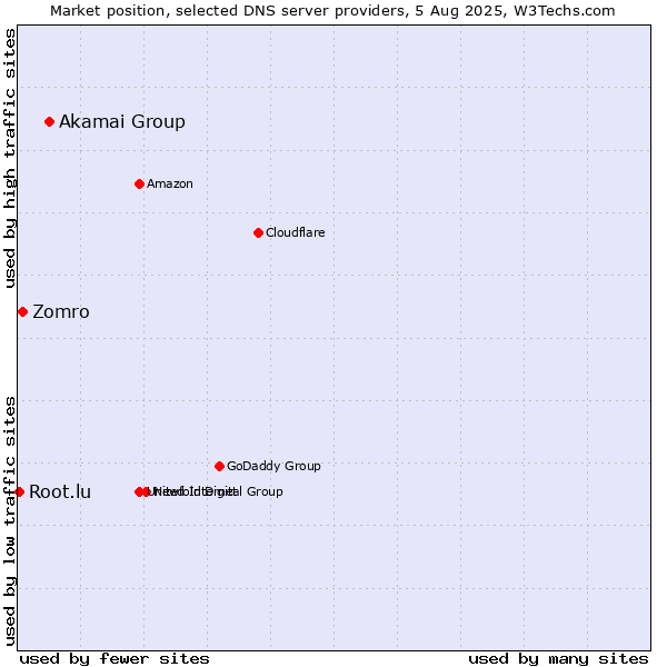 Market position of Akamai Group vs. Zomro vs. Root.lu
