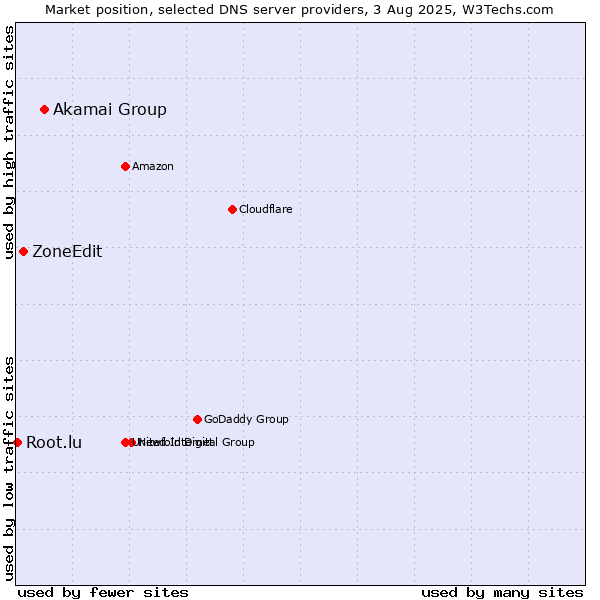 Market position of Akamai Group vs. ZoneEdit vs. Root.lu