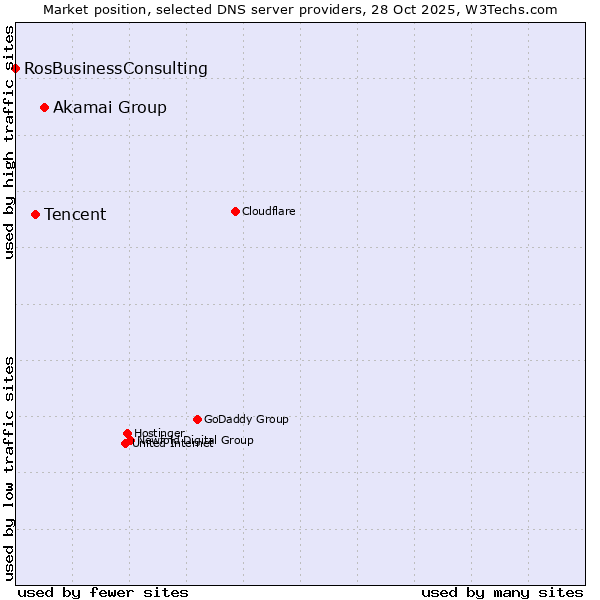 Market position of Akamai Group vs. Tencent vs. RosBusinessConsulting