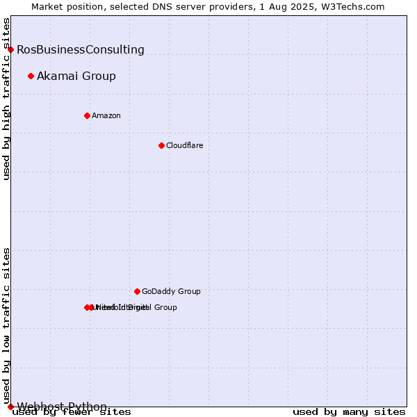 Market position of Akamai Group vs. RosBusinessConsulting vs. Webhost Python