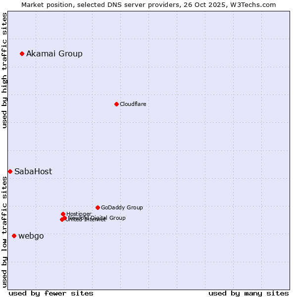 Market position of Akamai Group vs. webgo vs. SabaHost