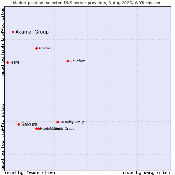 Market position of Sakura vs. Akamai Group vs. IBM