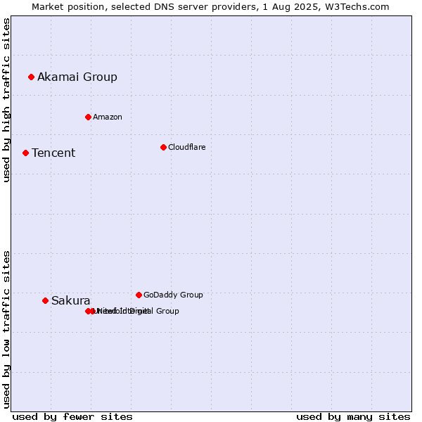 Market position of Sakura vs. Akamai Group vs. Tencent