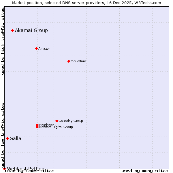 Market position of Akamai Group vs. Salla vs. Webhost Python