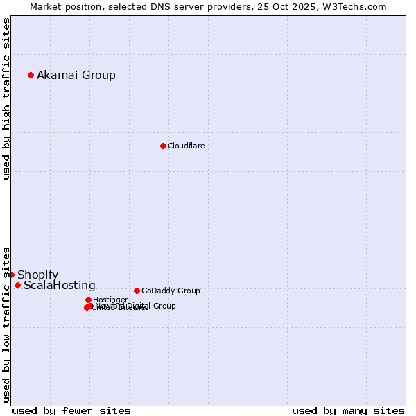 Market position of Akamai Group vs. ScalaHosting vs. Shopify