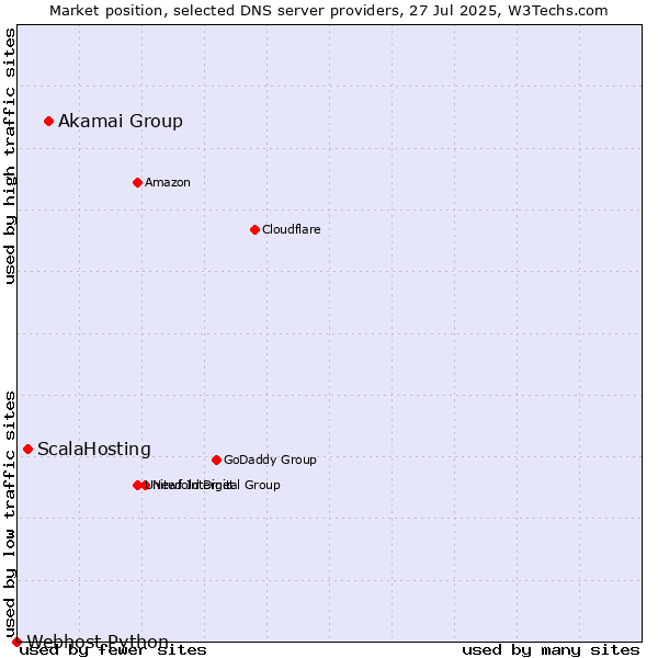 Market position of Akamai Group vs. ScalaHosting vs. Webhost Python