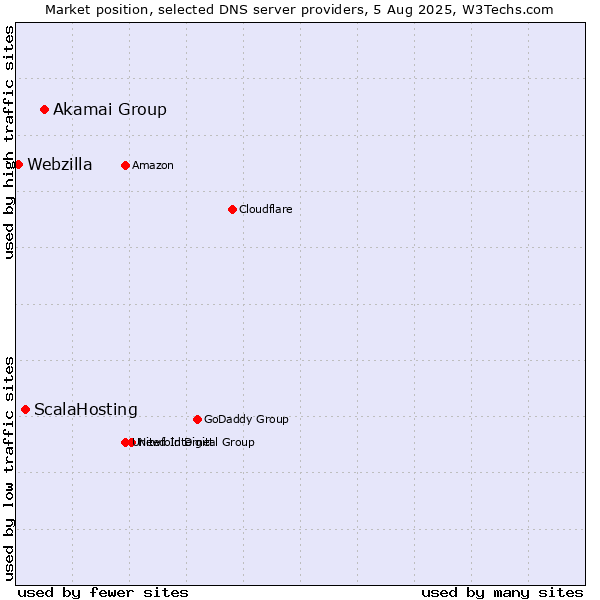 Market position of Akamai Group vs. ScalaHosting vs. Webzilla